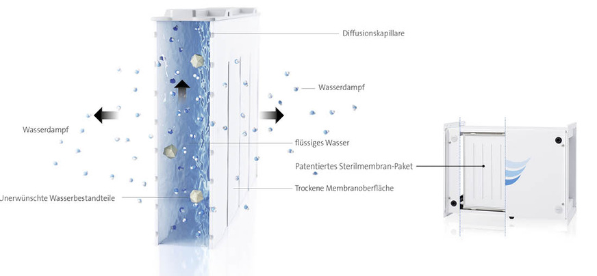 Bild 7: Funktionsprinzip der Diffusions-­Luftbefeuchtung: Durch die Steril­membrane diffundieren nur Wassermoleküle aus dem Befeuchtungswasser in den Luftstrom.