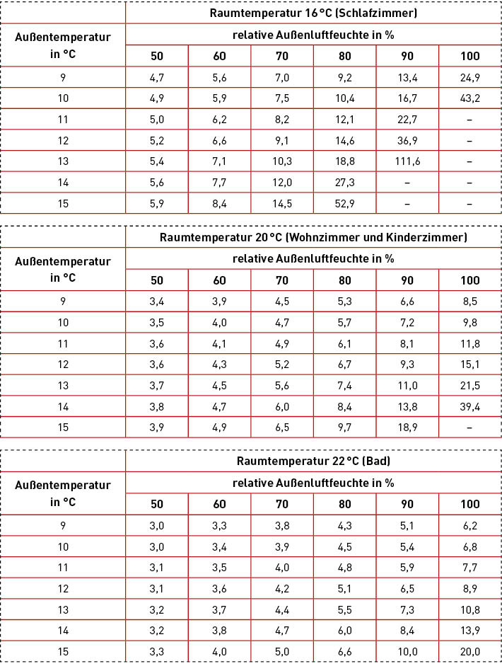 Bild 3:&nbsp;Notwendiger Außenluftvolumenstrom für freies Wäschetrocknen bei hohem Wärmeschutz in m3/h je Person in der Nutzungseinheit nach DIN/TR 4108-8 [2] bei einem Luftdruck von 1000 hPa, Wärmeschutz hoch (fRsi = 0,72) nach DIN 1946-6 [1].