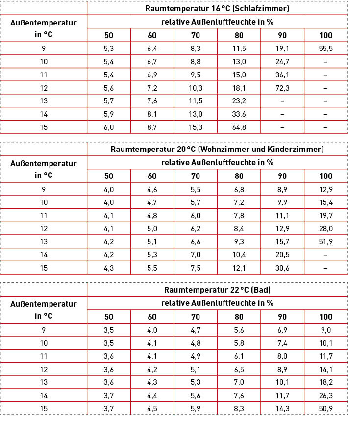 Bild 2:&nbsp;Notwendiger Außenluftvolumenstrom für freies Wäschetrocknen bei geringem Wärme­schutz in m3/h je Person in der Nutzungseinheit nach DIN/TR 4108-8 [2] bei einem Luftdruck von 1000 hPa, Wärmeschutz gering (fRsi = 0,59) nach DIN 1946-6 [1].