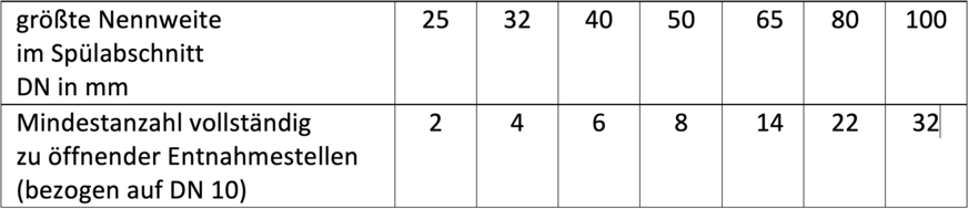 Bild 5: Tabelle 1: nach DVGW W 557 (A), Pkt. 6.3.2.1, für eine Spülgeschwindigkeit von 2 m/s mindestens zu öffnende Entnahmestellen.