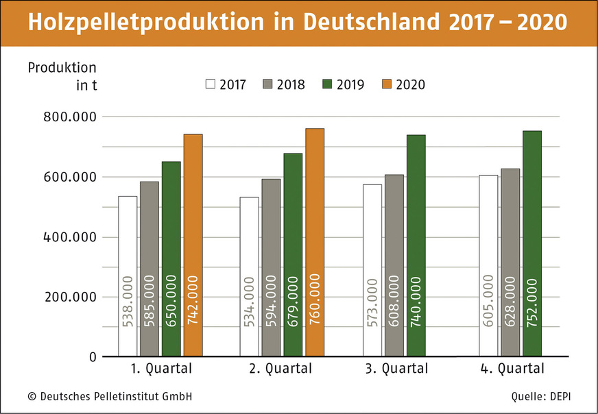 In der Pelletproduktion gibt es genug Kapazitäten, um mit der starken Nachfrage nach Kesseln mitzuhalten.