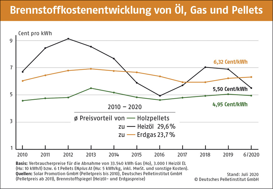 Der Preisvorteil von Pellets gegenüber Heizöl betrug in den letzten Jahren rund 30 %. Zudem werden ab dem nächsten Jahr fossile Brennstoffe mit einer CO2-Abgabe belastet.