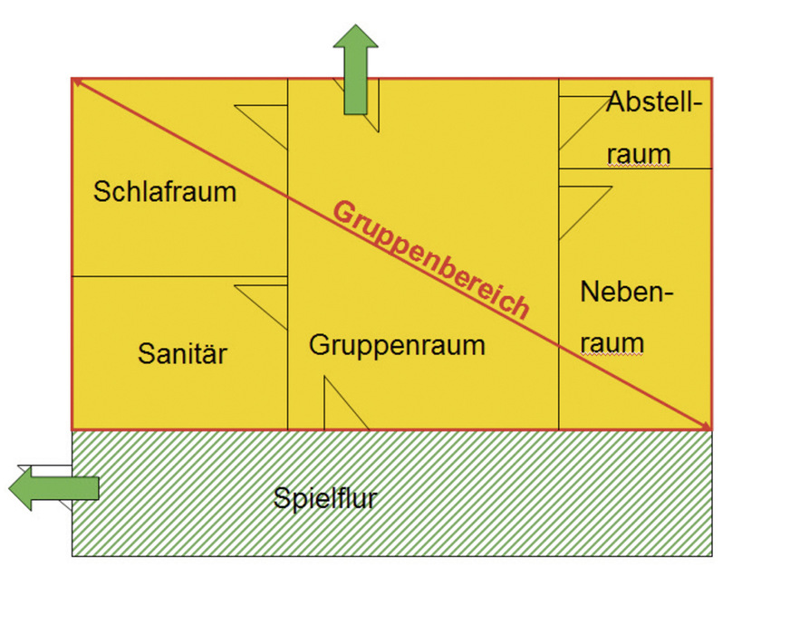 Bild 3: Beispiel für die ­Anordnung von ­Rettungswegen für einen Gruppenbereich mit Spielflur.