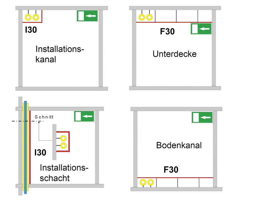 Bild 4: Brandschutztechnische Kapselung von brennbaren Leitungen in Flucht- und Rettungswegen.