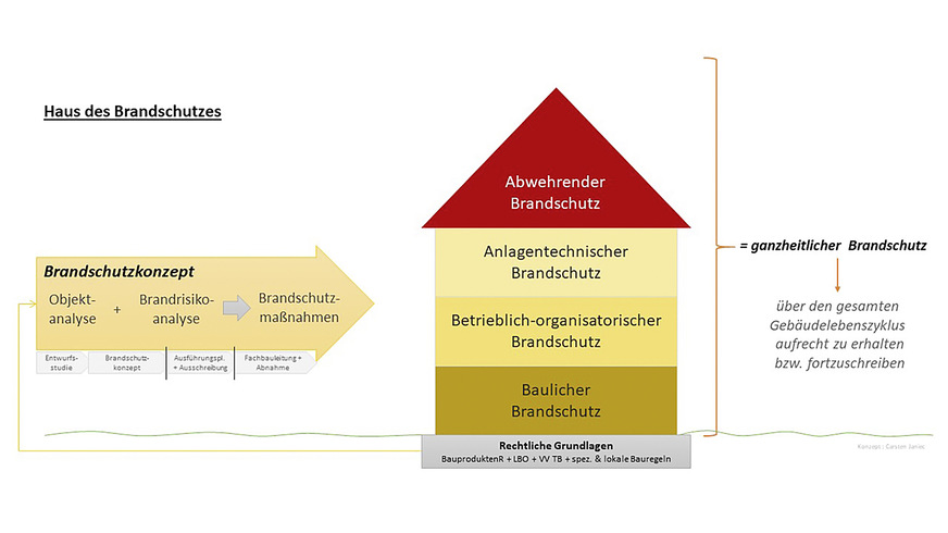 Ganzheitlicher Brandschutz besteht aus mehreren Teilen, die nur im Zusammenspiel funktionieren.