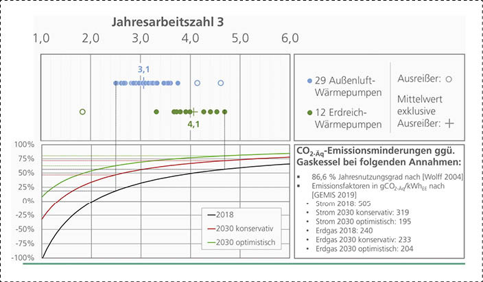 Bandbreiten und Mittelwerte der Jahresarbeitszahlen sowie CO2-Emissionseinsparungen gegenüber einem Gas-Brennwertkessel.