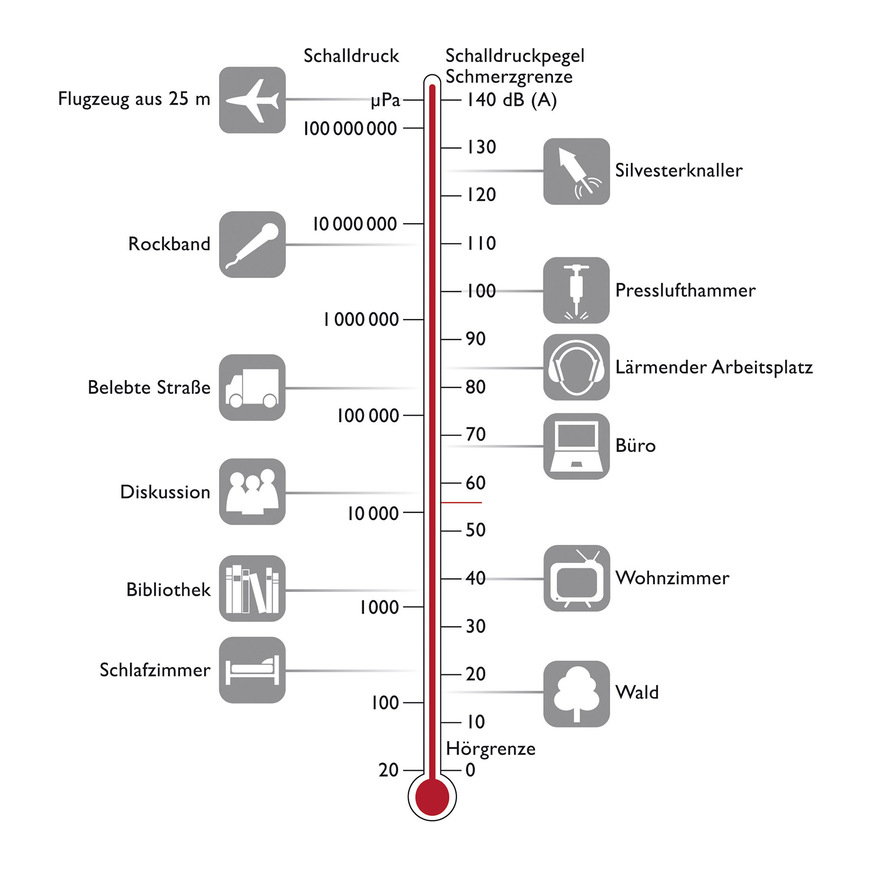 Der Schalldruckpegel wird dort gemessen, wo der Schall auftrifft. Hier einige -Beispiele.