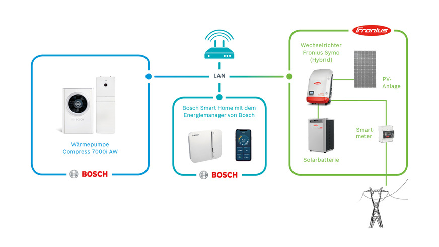 Der Energiemanager ist Teil des Smarthome-Systems von Bosch. Damit lassen sich alle Geräte über das lokale Netzwerk verbinden.