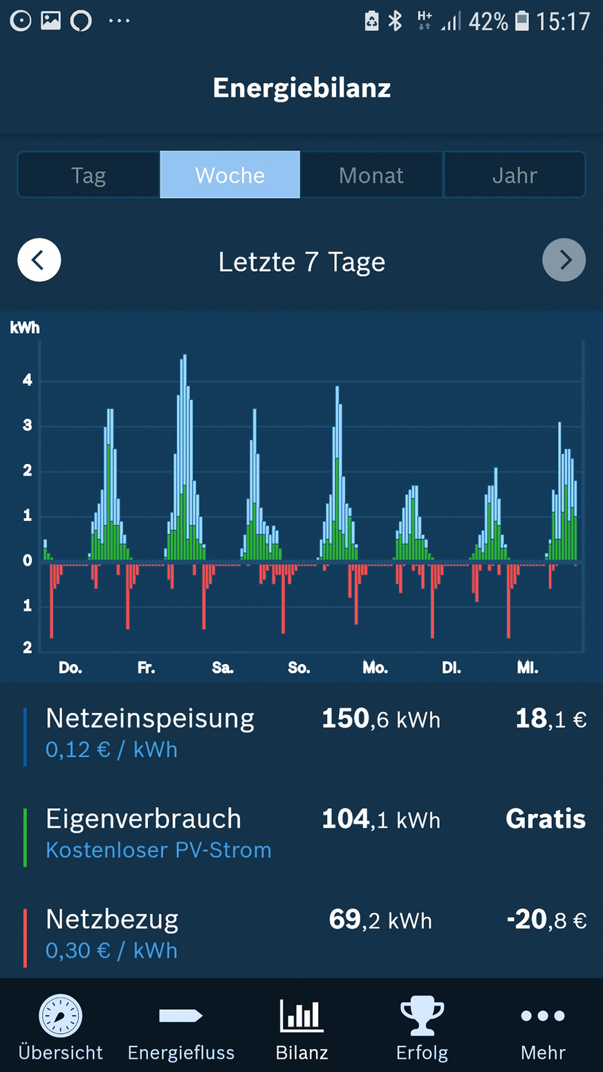 In der App erhält der -Nutzer eine tagesaktuelle Bilanz -seines Energieverbrauchs.