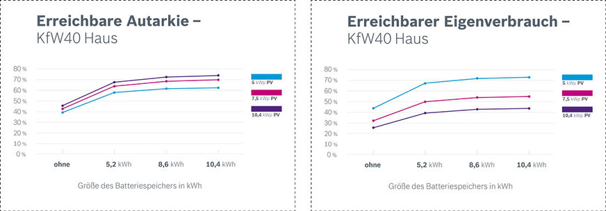 Die Diagramme zeigen die Autarkiegrade und Eigenverbrauchsquoten in Abhängigkeit von installierter PV-Leistung und der Speichergröße. Deutlich erkennbar ist, dass eine größere Dimensionierung nur noch eine geringe Steigerung ermöglicht.