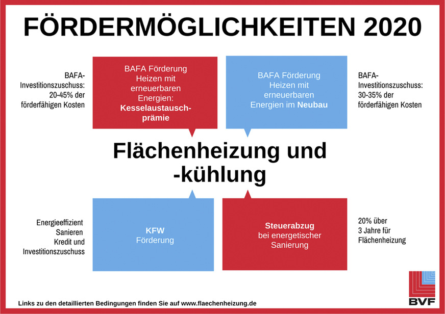 Bild 3: Die Modernisierung von Flächenheizungen wird vom Bafa und der KfW Bankengruppe auf vielfältige Weise gefördert. Eine detaillierte Übersicht findet sich auf der Website des BVF.