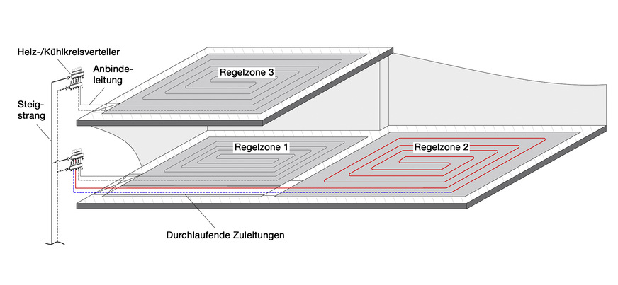 Bild 2: Systemdarstellung von Heiz­kreisen und deren Anbindung.