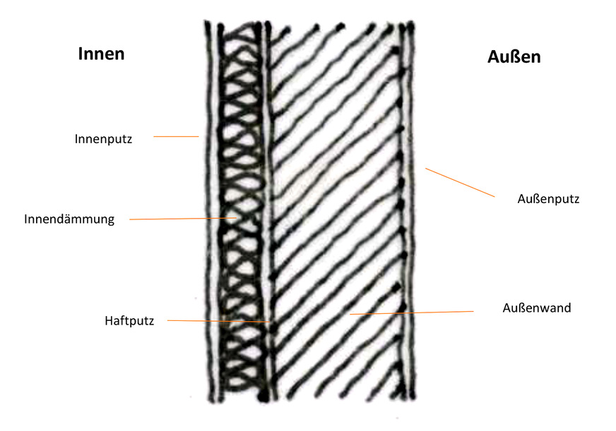 Bild 3: Schnittskizze einer Bestandswand mit einer ergänzenden Innendämmung.