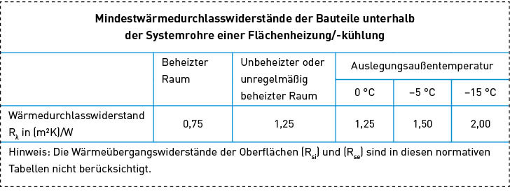 Bild 2: Mindestwärmedurchlasswiderstände nach DIN EN 1264/DIN EN ISO 11 855.