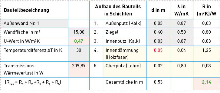 Bild 6: Berechnungsbeispiel 3: Bestehende Außenwand + 50 mm Innendämmung.