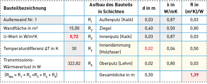 Bild 5: Berechnungsbeispiel 2: Bestehende Außenwand + 20 mm Innendämmung.