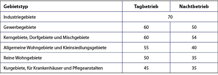 Tabelle 1: Immissionsrichtwerte nach TA Lärm, Werte in dB(A).