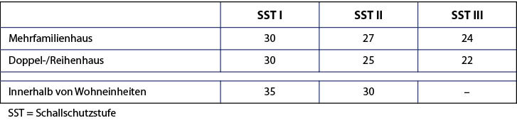 Tabelle 2: Grenzwerte für Schallimmissionen innerhalb von Gebäuden nach VDI 4100, Werte in dB(A).