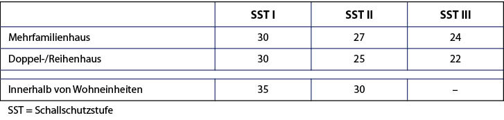 Tabelle 2: Grenzwerte für Schallimmissionen innerhalb von Gebäuden nach VDI 4100, Werte in dB(A).