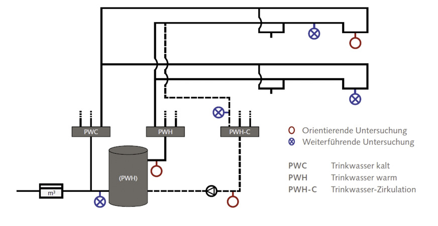 Bild 1: Probennahmestellen bei orientierenden und weiterführenden Untersuchungen auf Legionellen gemäß DVGW-Arbeitsblatt W 551.