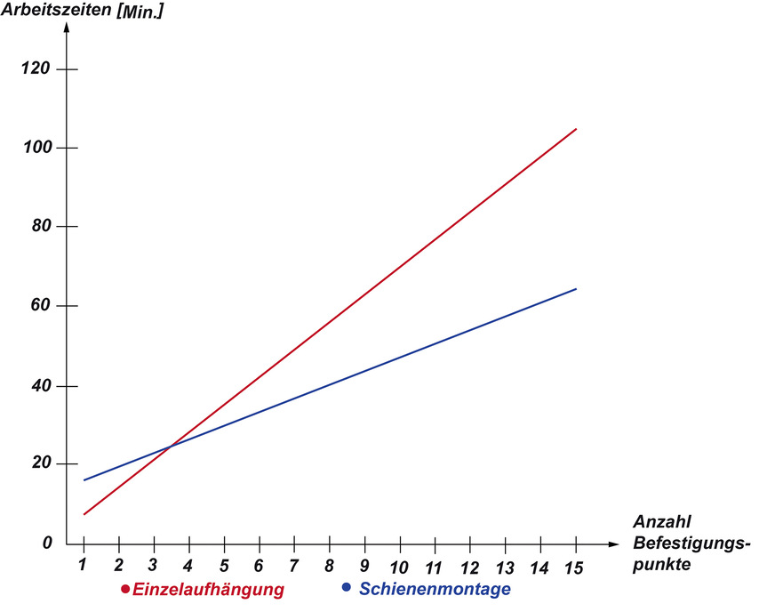 Beim Vergleich der Arbeitszeit sehen die Verhältnisse anders aus. Hier liegt der Schnittpunkt bei einer geringen Anzahl von Rohrleitungen. Das heißt: Bei vergleichbaren Gesamtkosten für den Bauherrn spart der ausführende Betrieb bei der Schienenmontage Arbeitszeit ein.