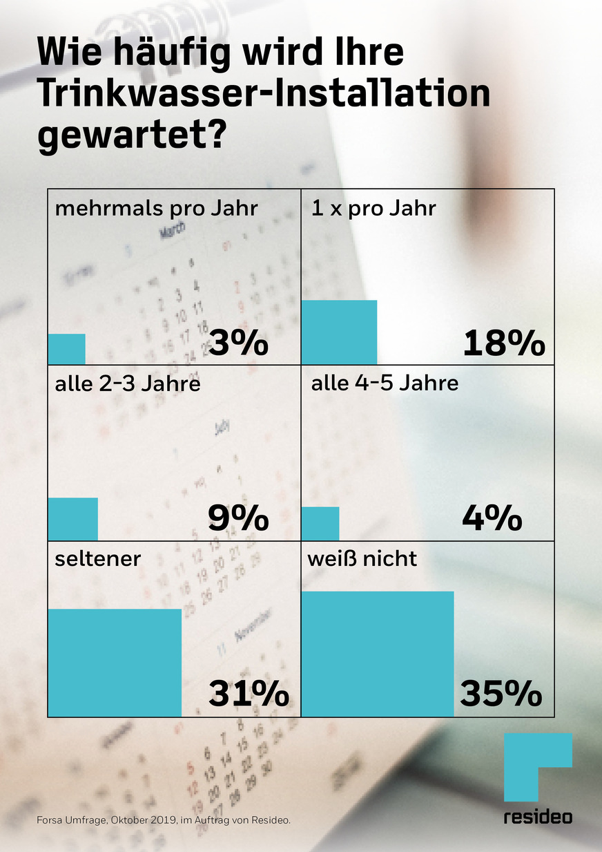 Bei 18% der Befragten findet die Überprüfung der Trinkwasser-Installation einmal im Jahr statt, bei 3% sogar häufiger. In 31% der Haushalte finden die Wartungen seltener als alle 5 Jahre statt. 35% der Befragten wissen gar nicht genau, wann und ob ihre Installation gewartet wird.