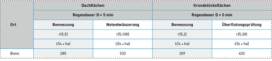 Bild 3: Auszug aus Tabelle A.1 der DIN 1988-100 am Beispiel für die Stadt Bonn.