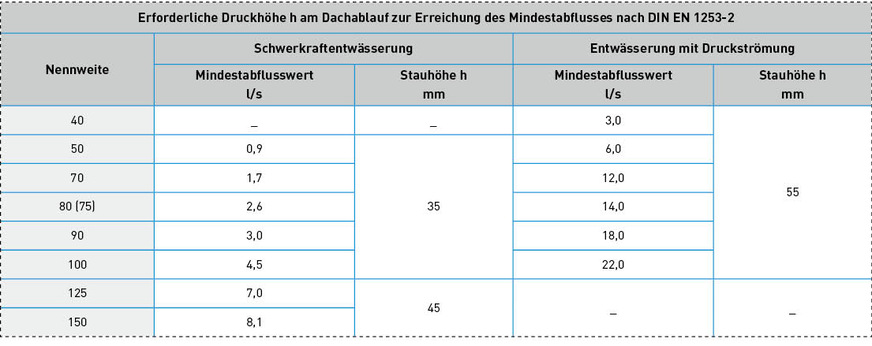 Bild 4: Auszug aus Tabelle 10 der DIN 1988-100.