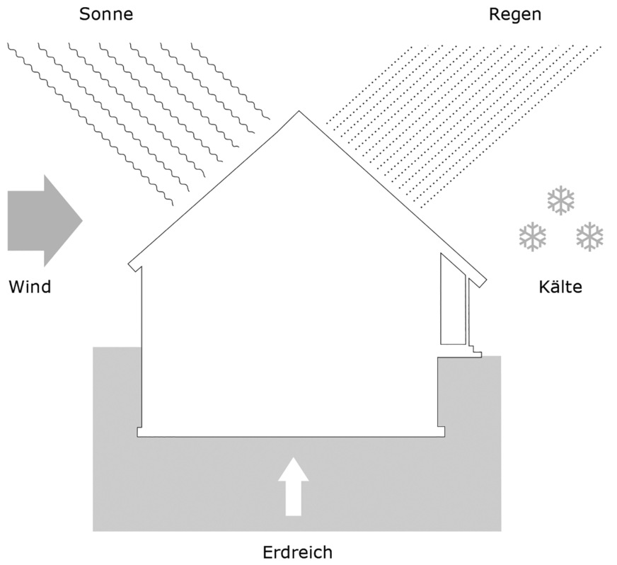 Ein Gebäude ist ganzjährig den verschiedensten Witterungseinflüssen ausgesetzt. Dies beeinträchtigt nicht nur den Wärmeschutz, sondern auch den Feuchteschutz über die thermische Hülle.