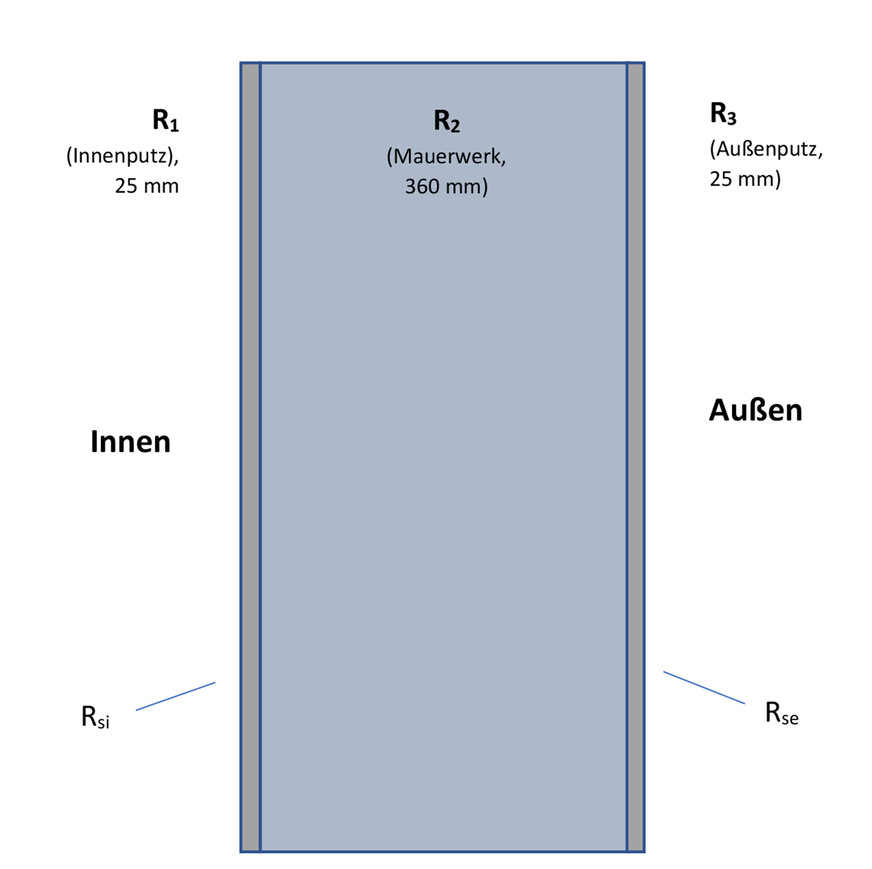 Aufbau einer monolithischen Außenwand mit den Wärmeleitwiderständen R1, R2 und R3 sowie den Wärmeübergangswiderständen Rsi und Rse, die in Summe den Gesamtwiderstand R ergeben.
