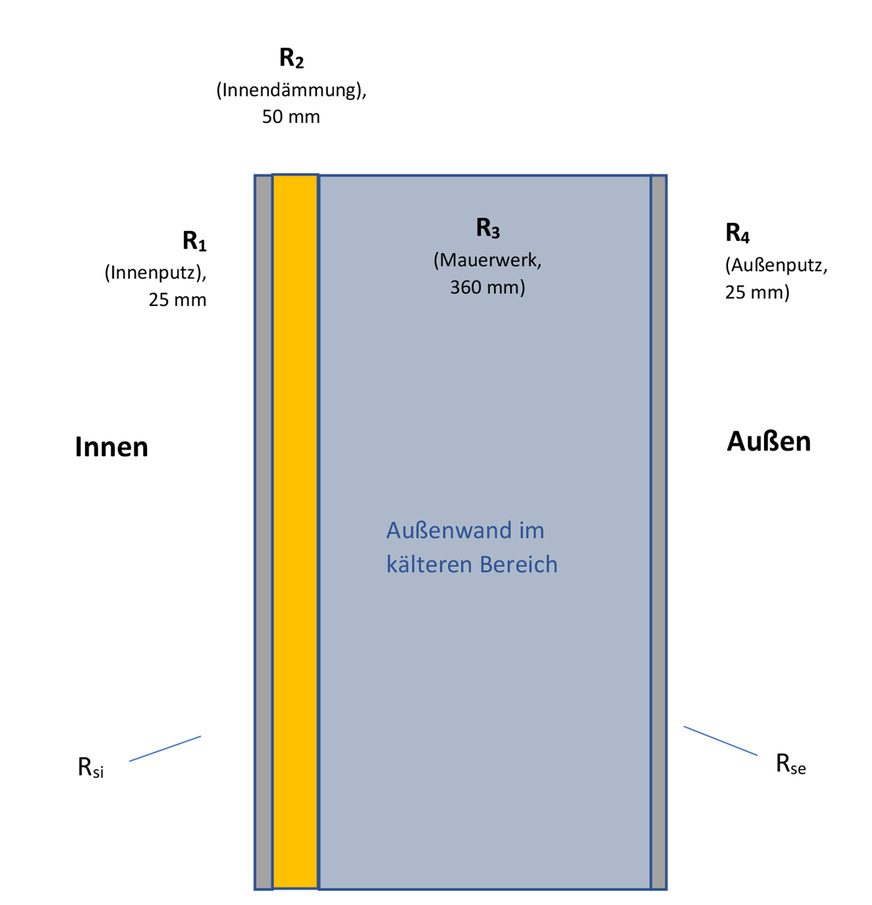 Aufbau einer monolithischen Außenwand mit Innendämmung mit den Wärmeleitwiderständen R1, R2, R3 und R4 sowie den Wärmeübergangswiderständen Rsi und Rse, die in Summe den Gesamtwiderstand R ergeben.