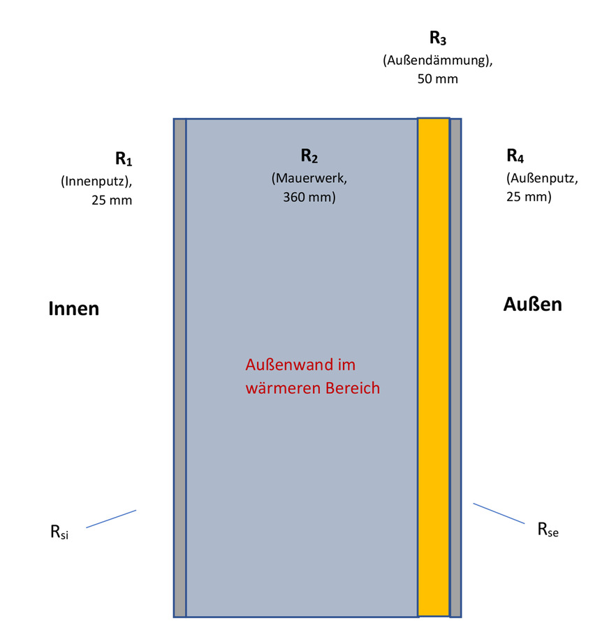 Aufbau einer monolithischen Außenwand mit Außendämmung mit den Wärmeleitwiderständen R1, R2, R3 und R4 sowie den Wärmeübergangswiderständen Rsi und Rse, die in Summe den Gesamtwiderstand R ergeben.