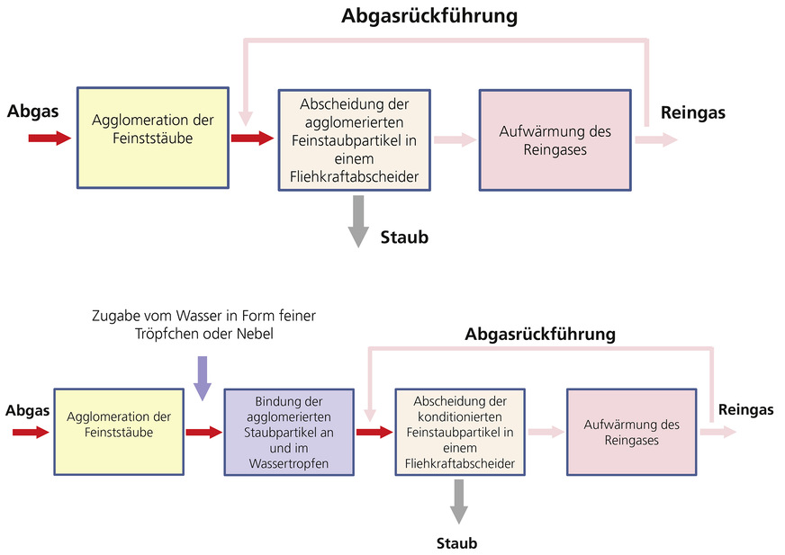 Die Schematische Darstellung zeigt die Betriebsweise der Abgasbehandlung im trockenen Betrieb (oben) und feuchtem Betrieb (unten).