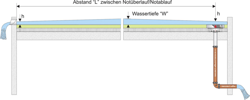 Bild 6: Höhe der Notentwässerungsströmung bei größeren Abständen.