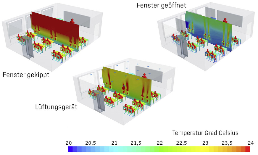 Vergleich der Temperatur im Klassenzimmer: stationärer Temperaturquerschnitt, der sich in den analysierten Lüftungsszenarien nach kurzer Zeit im Klassenzimmer einstellt.