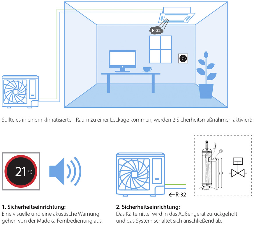 Das in der Serie VRV 5 S werkseitig integrierte Sicherheitssystem wurde speziell für das Kältemittel R-32 entwickelt.