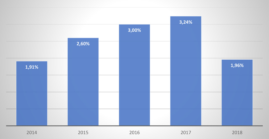 Durchschnittliche Leckageraten aller ausgewerteten Anlagen in Deutschland für die Jahre 2014 bis 2018 (LEC-Daten, Stand 22. Mai 2019).