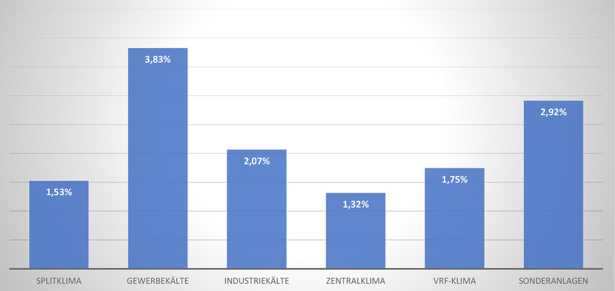 Durchschnittliche Leckageraten aus Kälteanlagen (2014 bis 2018), ﻿bezogen auf die Art der Nutzung/Anwendung (LEC-Daten, Stand 22. Mai 2019).