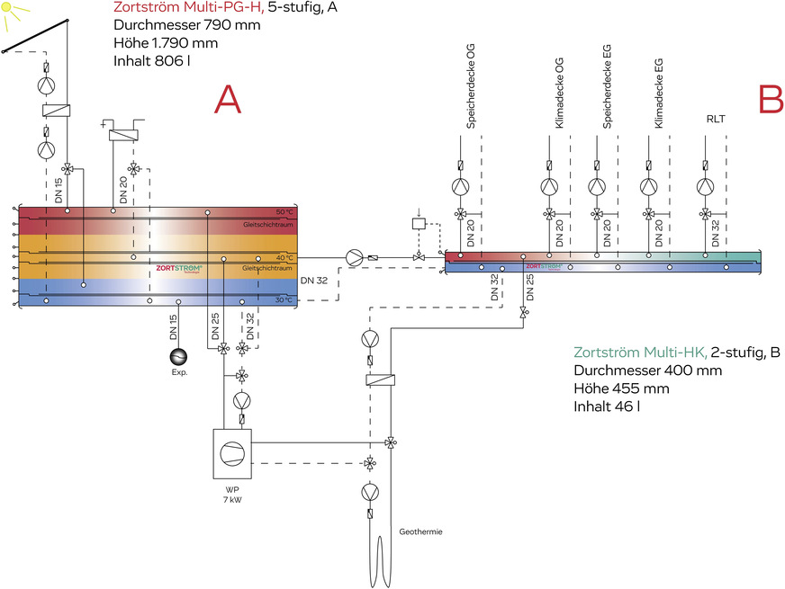 Das Anlagenschema der Zortström-Lösung zeigt, wie sich mehrere regenerative ­Energieerzeuger effizient in eine gemeinsame energetische Versorgungsstruktur einbinden lassen. Als hydraulischer Nullpunkt regelt das zweigliedrige Sammel- und Verteilsystem bedarfsoptimiert alle erzeuger- und verbraucherseitigen Energieflüsse.