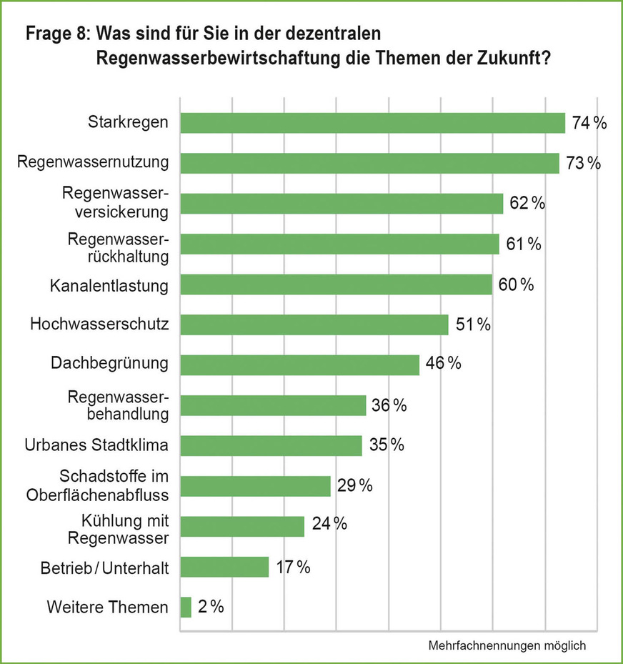 Starkregenereignisse und Eigennutzung sind die Treiber.