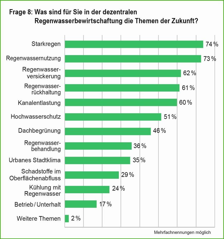 Die Umfrage zeigt die beiden Topthemen der Zukunft: Umgang mit Starkregen und die Regenwassernutzung.