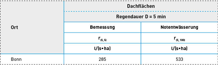 Bild 3:&nbsp;Auszug aus Tabelle A.1 der DIN 1986-100 am Beispiel für die Stadt Bonn.
