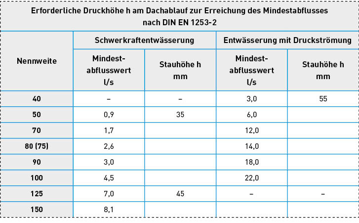 Bild 4: Auszug aus Tabelle 10 der DIN 1986-100.