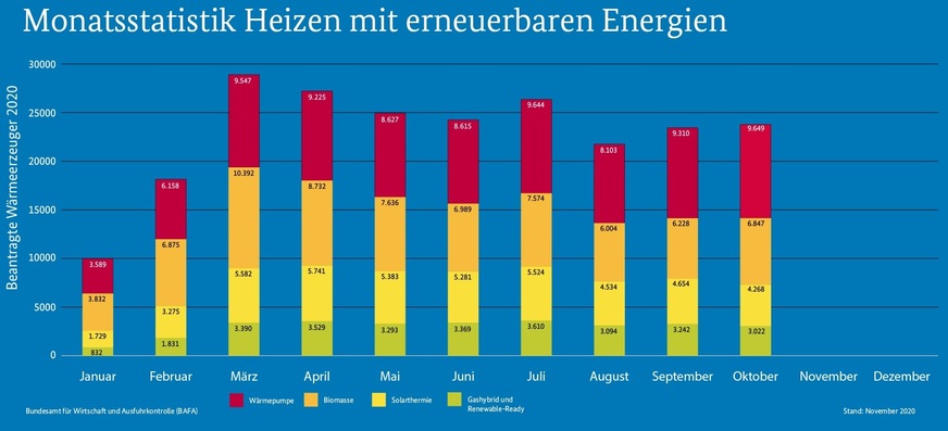 Monatsstatistik zum Heizen mit erneuerbaren Energien
