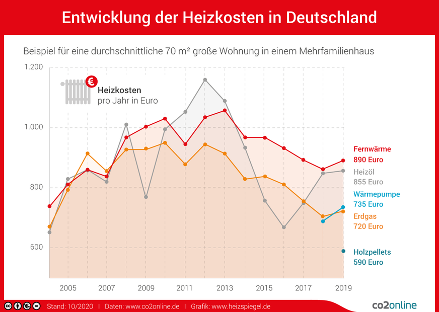 Beispiel für eine durchschnittliche 70m² große Wohnung in einem Mehrfamilienhaus.