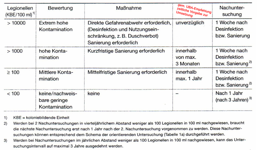 Bild 1: Die Tabellen 1a und 1b des DVGW-Arbeitsblatts W 551 enthalten Bewertungen sowie Zeitvorgaben für die Umsetzung von Maßnahmen.