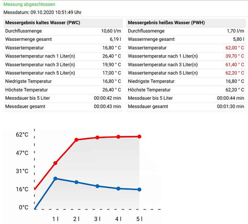 Bild 2: Um das Verhältnis von Temperaturverlauf und Volumenstrom an Entnahmestellen darstellen zu können (sog. Ausstoßzeiten), eignen sich Durchfluss-Datenlogger, bei denen über eine App annähernd in Echtzeit Temperaturen und Volumenströme erfasst und dokumentiert werden können.