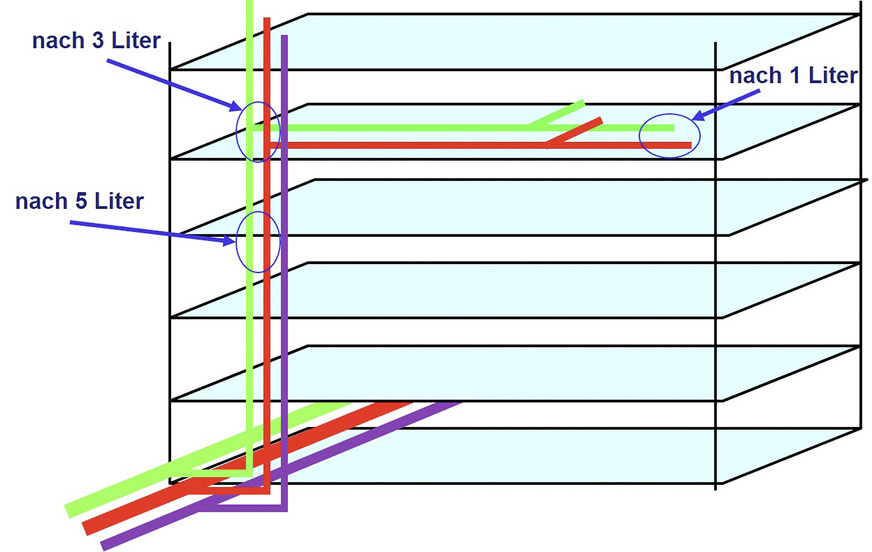Bild 3: Mittels standardisierter Messungen nach jeweils 1, 3, und 5 l Ablaufvolumen lassen sich z. B. Rückschlüsse auf Aufwärmungen im Kaltwasser oder den hydraulischen Abgleich ziehen.