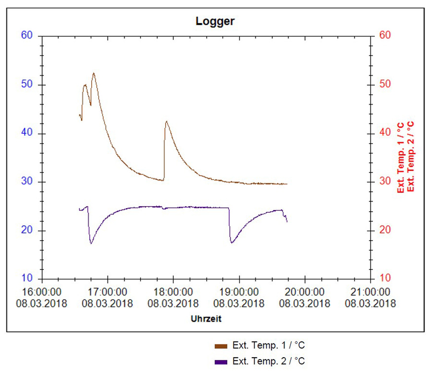 Bild 5: Beispielprotokoll einer kontinuierlichen Temperaturerfassung mittels Datenlogger.
