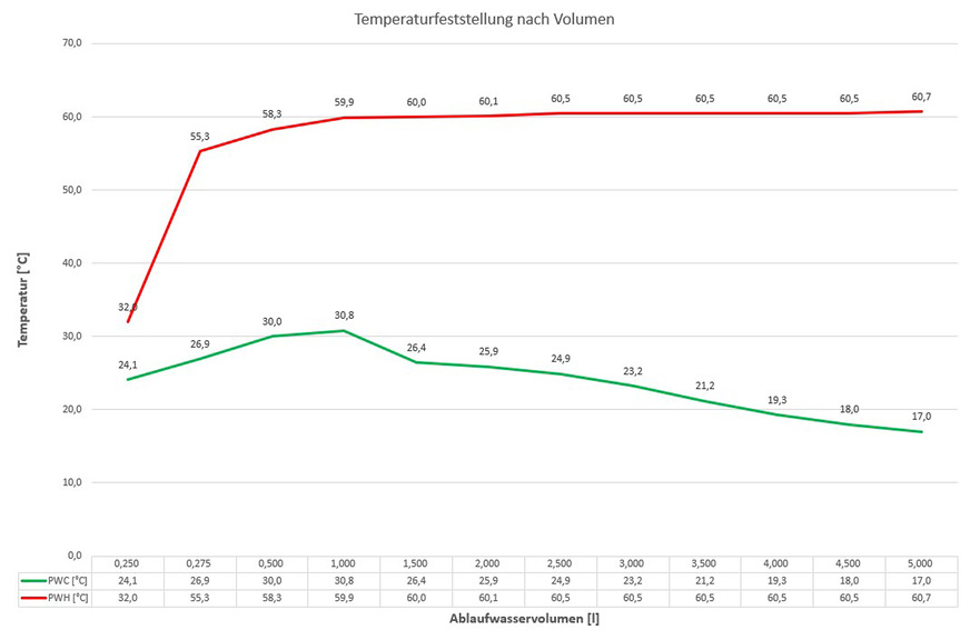 Bild 7: Über die Auswertung sehr detaillierter Temperatur-Messungen war erkennbar, dass sich die Aufwärmung PWC grundsätzlich innerhalb der Anschlussleitungen zum Waschtisch ergibt (< 3 l).
